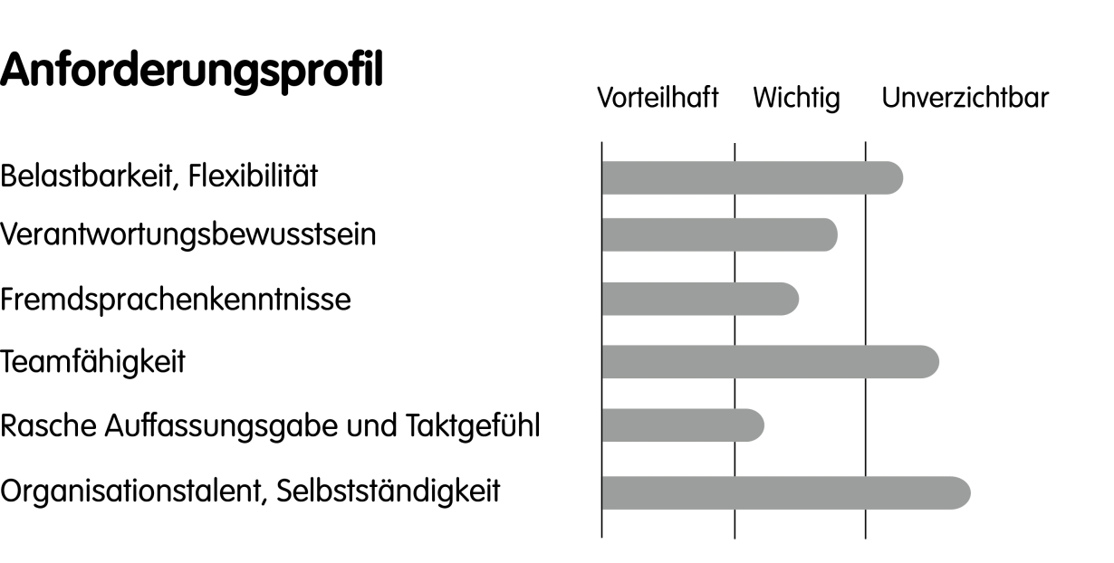 Anforderungen Detailhandel