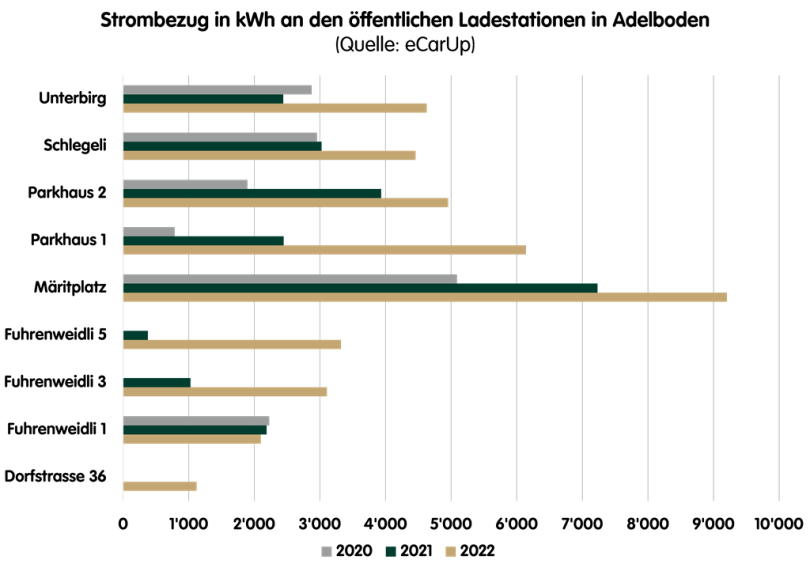 Statistik öffentliche Ladestationen Adelboden