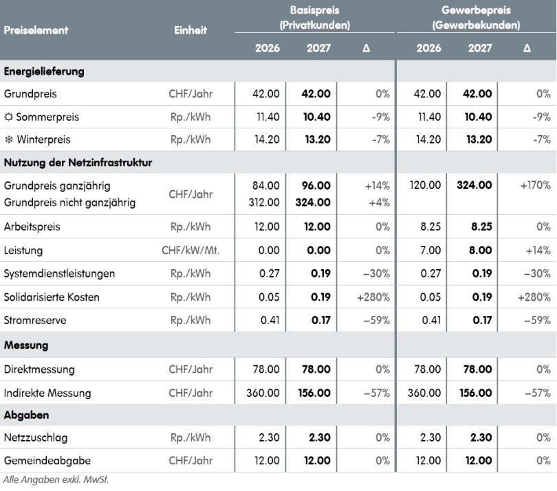 Strompreisentwicklung 2026 und 2027